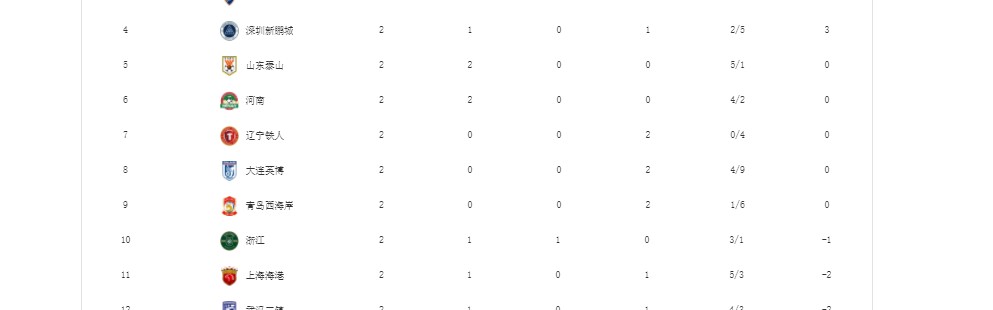 开云平台-给中超本赛季16队主帅分档